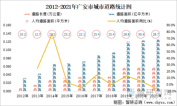 2012-2021年广安市城市道路统计图