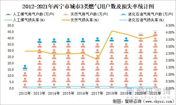 2012-2021年西宁市城市3类燃气用户数及损失率统计图