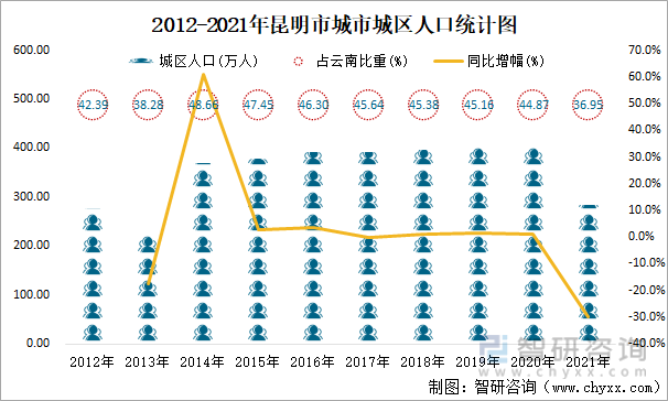 2012-2021年昆明市城市城区人口统计图