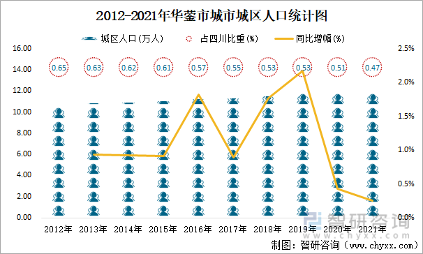 2012-2021年华蓥市城市城区人口统计图