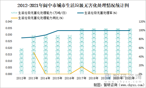 2012-2021年阆中市城市生活垃圾无害化处理情况统计图