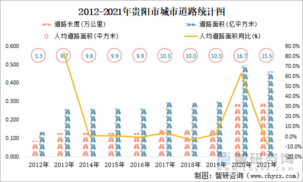 2012-2021年贵阳市城市道路统计图