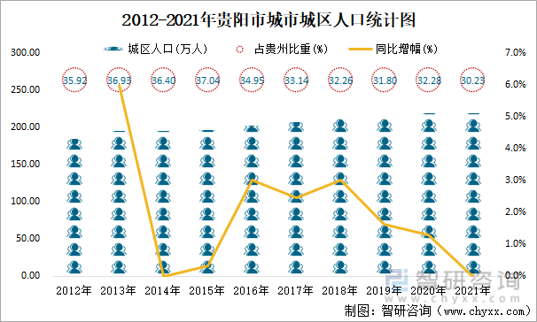 2012-2021年贵阳市城市城区人口统计图