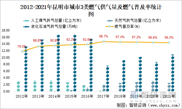 2012-2021年昆明市城市3类燃气供气量及燃气普及率统计图
