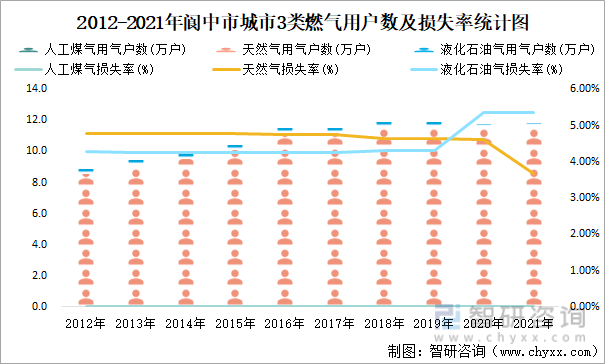 2012-2021年阆中市城市3类燃气用户数及损失率统计图