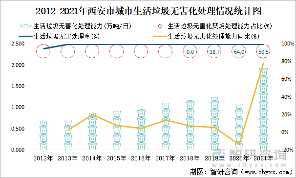 2012-2021年西安市城市生活垃圾无害化处理情况统计图