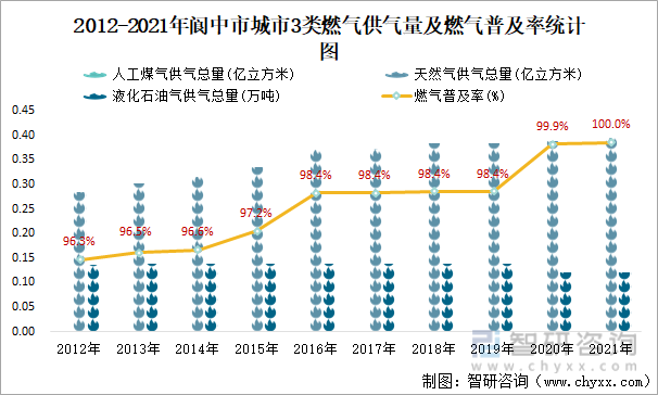 2012-2021年阆中市城市3类燃气供气量及燃气普及率统计图