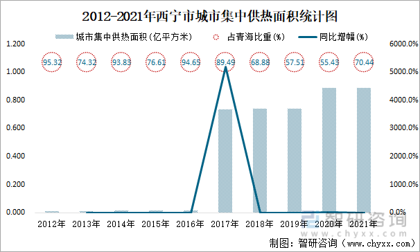 2012-2021年西宁市城市集中供热面积统计图