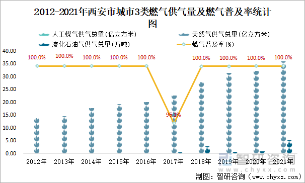 2012-2021年西安市城市3类燃气供气量及燃气普及率统计图