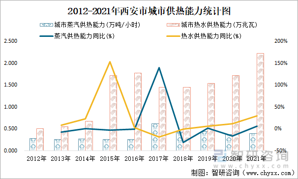 2012-2021年西安市城市供热能力统计图