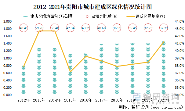 2012-2021年贵阳市城市建成区绿化情况统计图