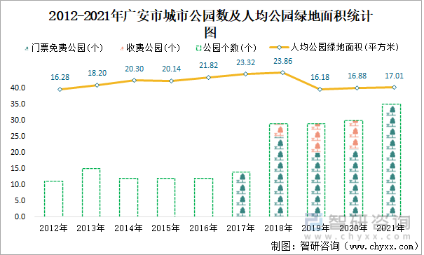 2012-2021年广安市城市公园数及人均公园绿地面积统计图