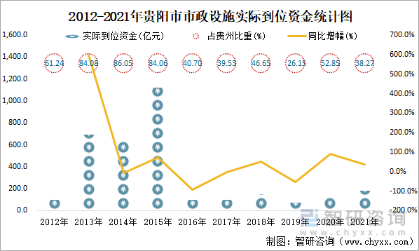 2012-2021年贵阳市市政设施实际到位资金统计图