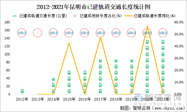2012-2021年昆明市已建轨道交通长度统计图
