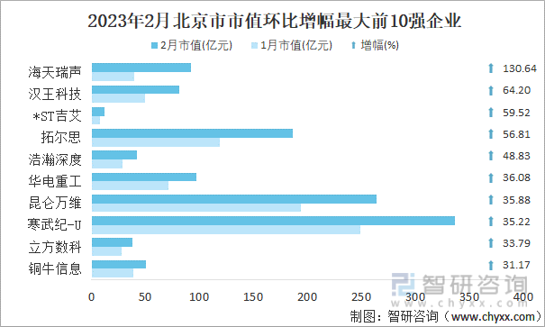 2023年2月北京市市值环比增幅最大前10强企业