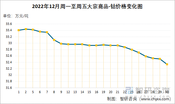 2022年12月周一至周五大宗商品-钴价格变化图