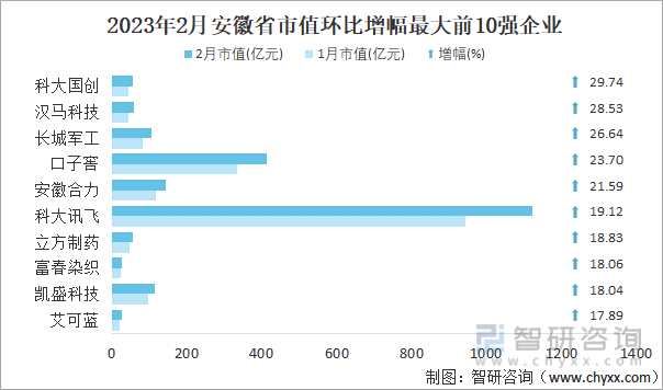 2023年2月安徽省市值环比增幅最大前10强企业