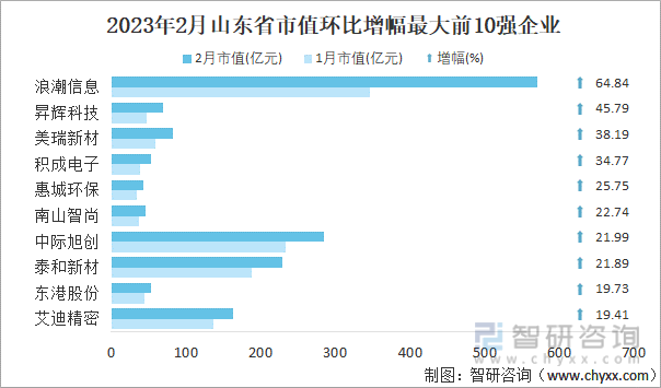 2023年2月山东省市值环比增幅最大前10强企业