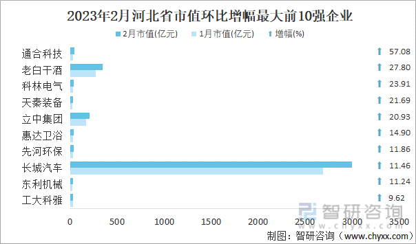 2023年2月河北省市值环比增幅最大前10强企业