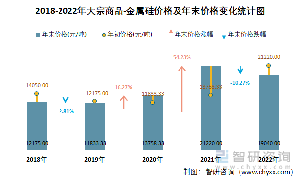 2018-2022年大宗商品-金属硅价格及年末价格变化统计图