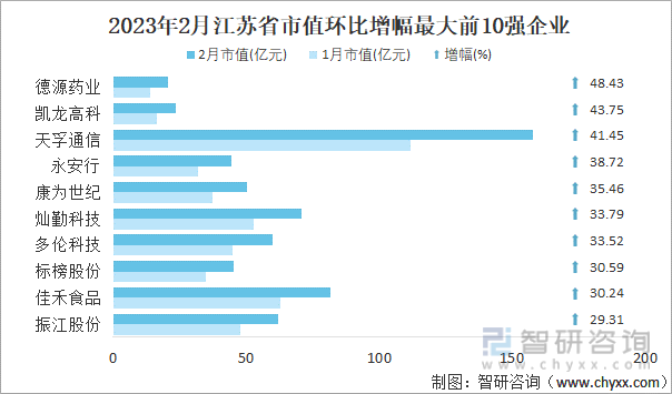 2023年2月江苏省市值环比增幅最大前10强企业