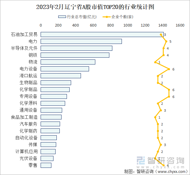 2023年2月辽宁省A股市值TOP20的行业统计图