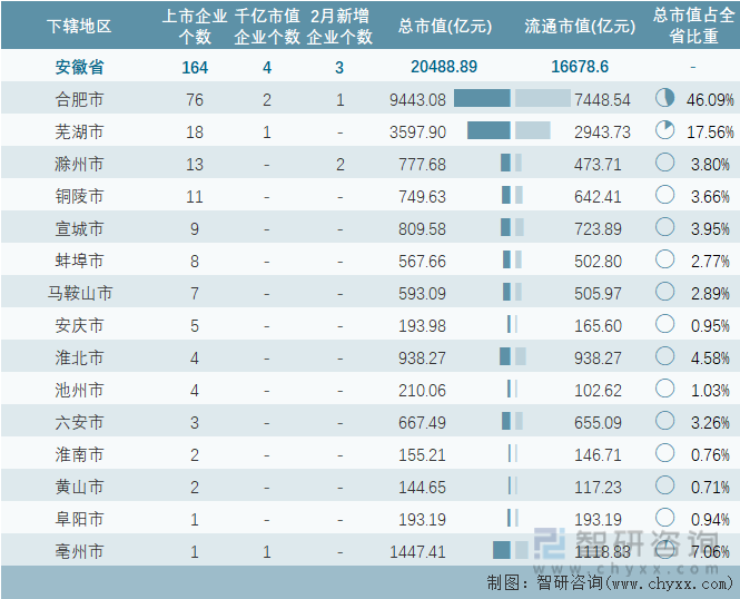 2023年2月安徽省各地级行政区A股上市企业情况统计表