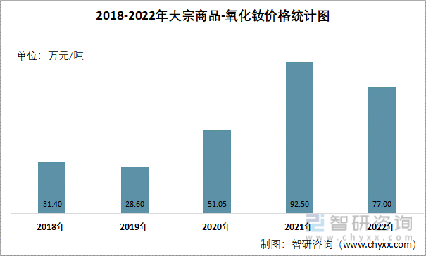 2018-2022年大宗商品-氧化钕价格统计图