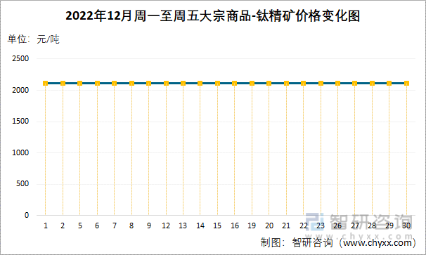 2022年12月周一至周五大宗商品-钛精矿价格变化图