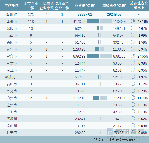 2023年2月四川省各地级行政区A股上市企业情况统计表