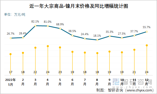 近一年大宗商品-镍月末价格及同比增幅统计图