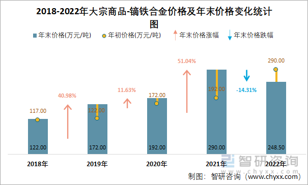 2018-2022年大宗商品-镝铁合金价格及年末价格变化统计图