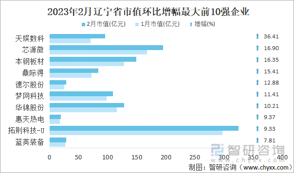 2023年2月辽宁省市值环比增幅最大前10强企业