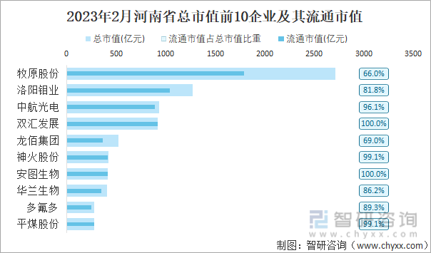 2023年2月河南省总市值前10企业及其流通市值