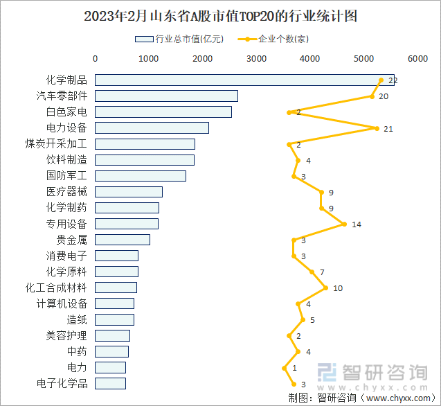 2023年2月山东省A股市值TOP20的行业统计图