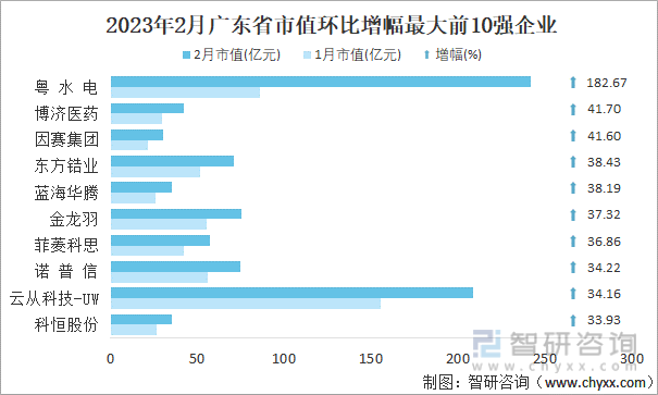 2023年2月广东省市值环比增幅最大前10强企业