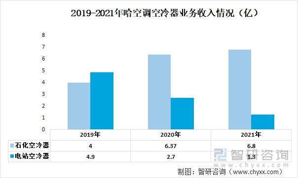 2019-2021年哈空调空冷器业务收入情况（亿）