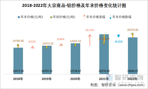 2018-2022年大宗商品-铝价格及年末价格变化统计图