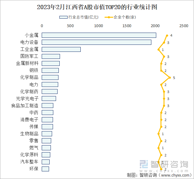 2023年2月江西省A股市值TOP20的行业统计图