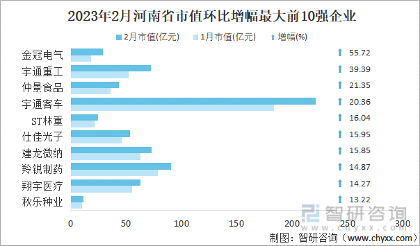 2023年2月河南省市值环比增幅最大前10强企业