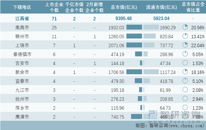 2023年2月江西省各地级行政区A股上市企业情况统计表