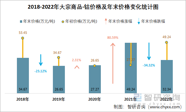 2018-2022年大宗商品-鈷價格及年末價格變化統計圖