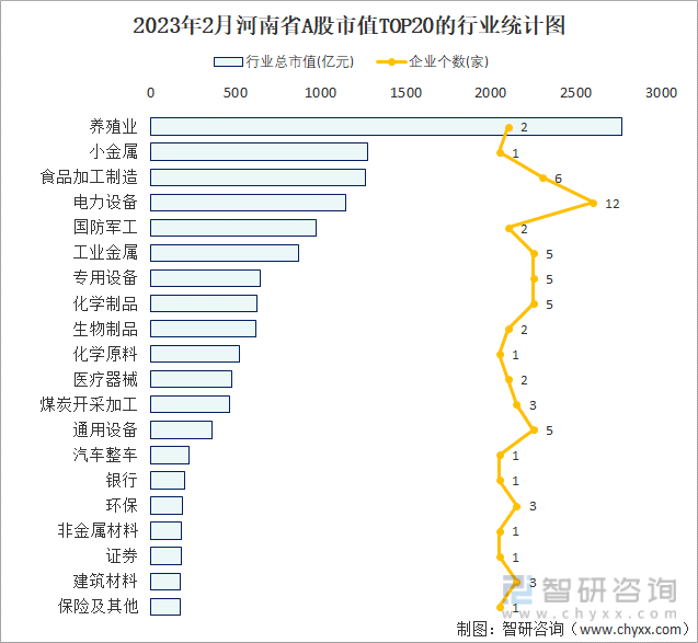 2023年2月河南省A股市值TOP20的行业统计图