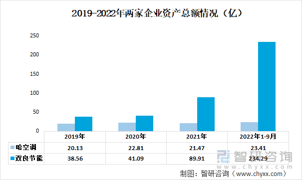 2019-2022年两家企业资产总额情况（亿）