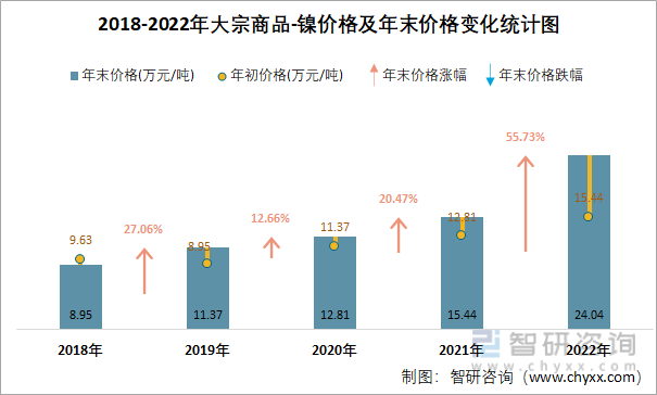 2018-2022年大宗商品-鎳價格及年末價格變化統計圖