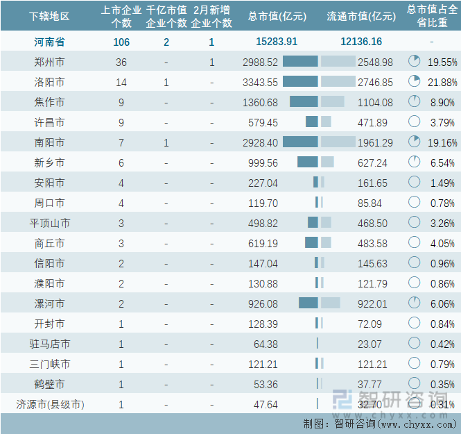 2023年2月河南省各地级行政区A股上市企业情况统计表