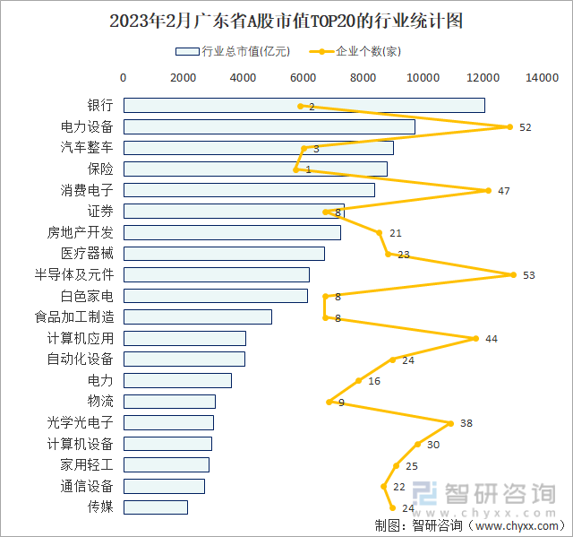 2023年2月广东省A股市值TOP20的行业统计图