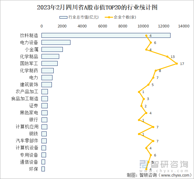 2023年2月四川省A股市值TOP20的行业统计图