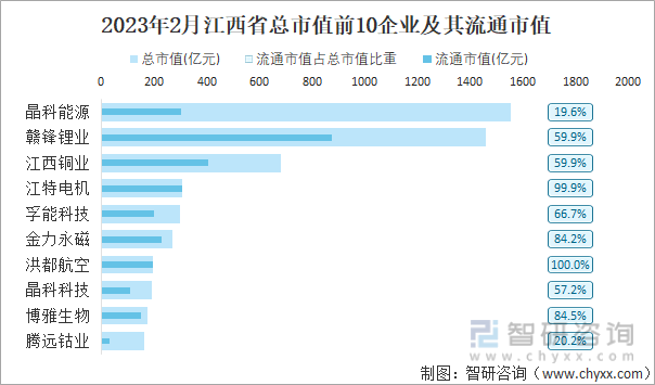2023年2月江西省总市值前10企业及其流通市值