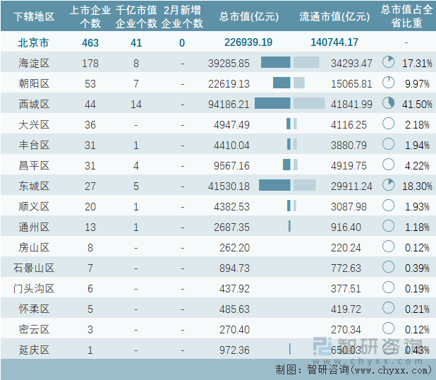 2023年2月北京市各地级行政区A股上市企业情况统计表